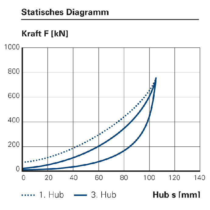 Statisches Diagramm der Pufferfeder DUREL DH20 – Arbeitsaufnahme, Dämpfung, Vorspannkraft, Max. Endkraft, Hub und Gewicht