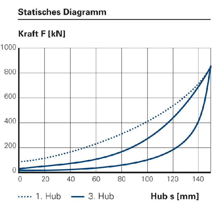 Statisches Diagramm der Pufferfeder DUREL DP50L – Arbeitsaufnahme, Dämpfung, Vorspannkraft, Max. Endkraft, Hub und Gewicht